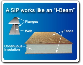 Structural Insulated Panels (SIPs) Diagram