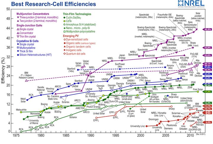 NREL Solar Cell Efficiency Chart